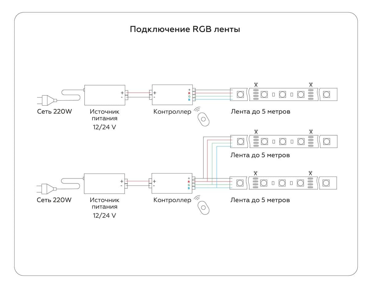 GS2501 5050 30Led/ 7.2W m/ 12V IP65 RGB/ 5000*10*2.87mm (4 конт.) комплект
