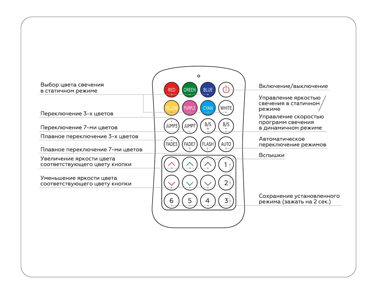 GS11351 контроллер RGB 24A 12V 288W/ 24V 576W (ПДУ Радио 2.4G CR2025)