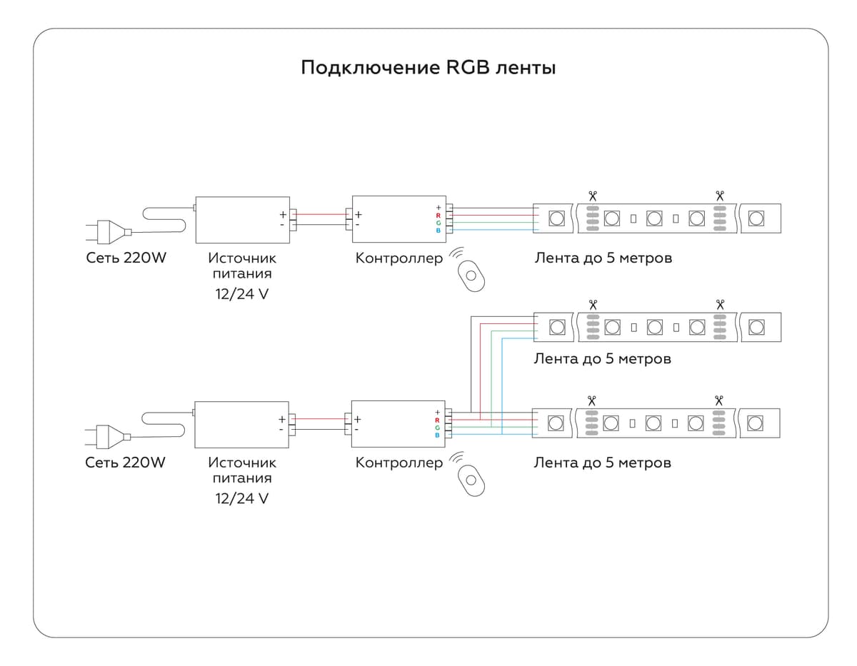 GS4301 5050 30Led/ 7.2W m/ 24V IP20 RGB/ 5000*10*1.87mm (4 конт.)